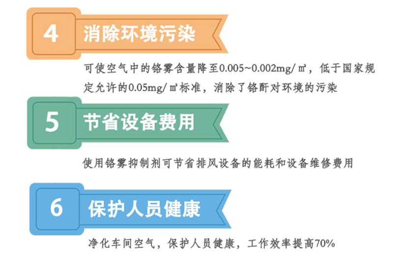 铬雾抑制剂作用